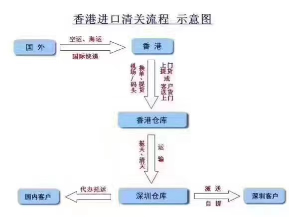 进口操作流程简便