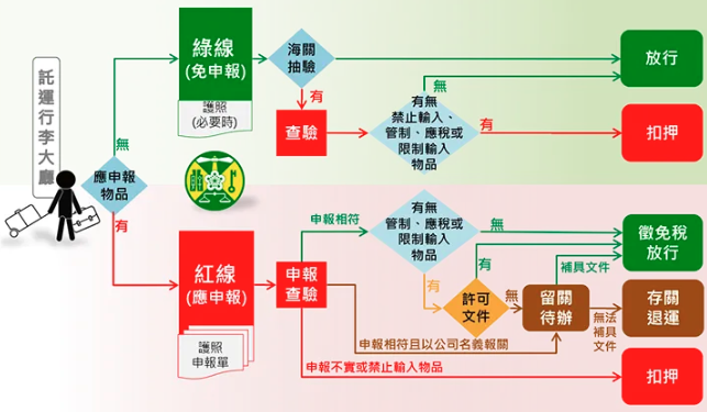 2024台灣海關入境規定那些東西不能帶？