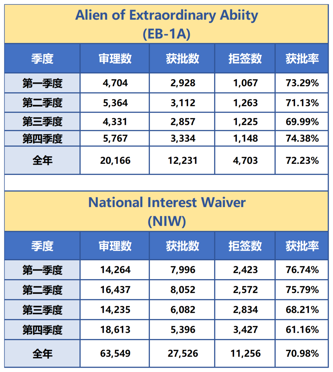 美国移民局公布，2024财年，EB-1A与NIW申请获批数据出炉！