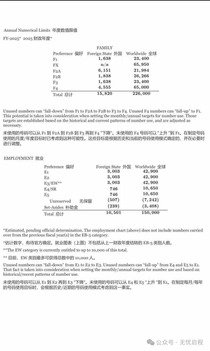 美国公布25年移民配额，最容易拿绿卡的还是这个渠道