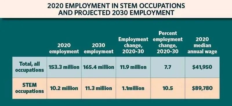 美国STEM专业的优势